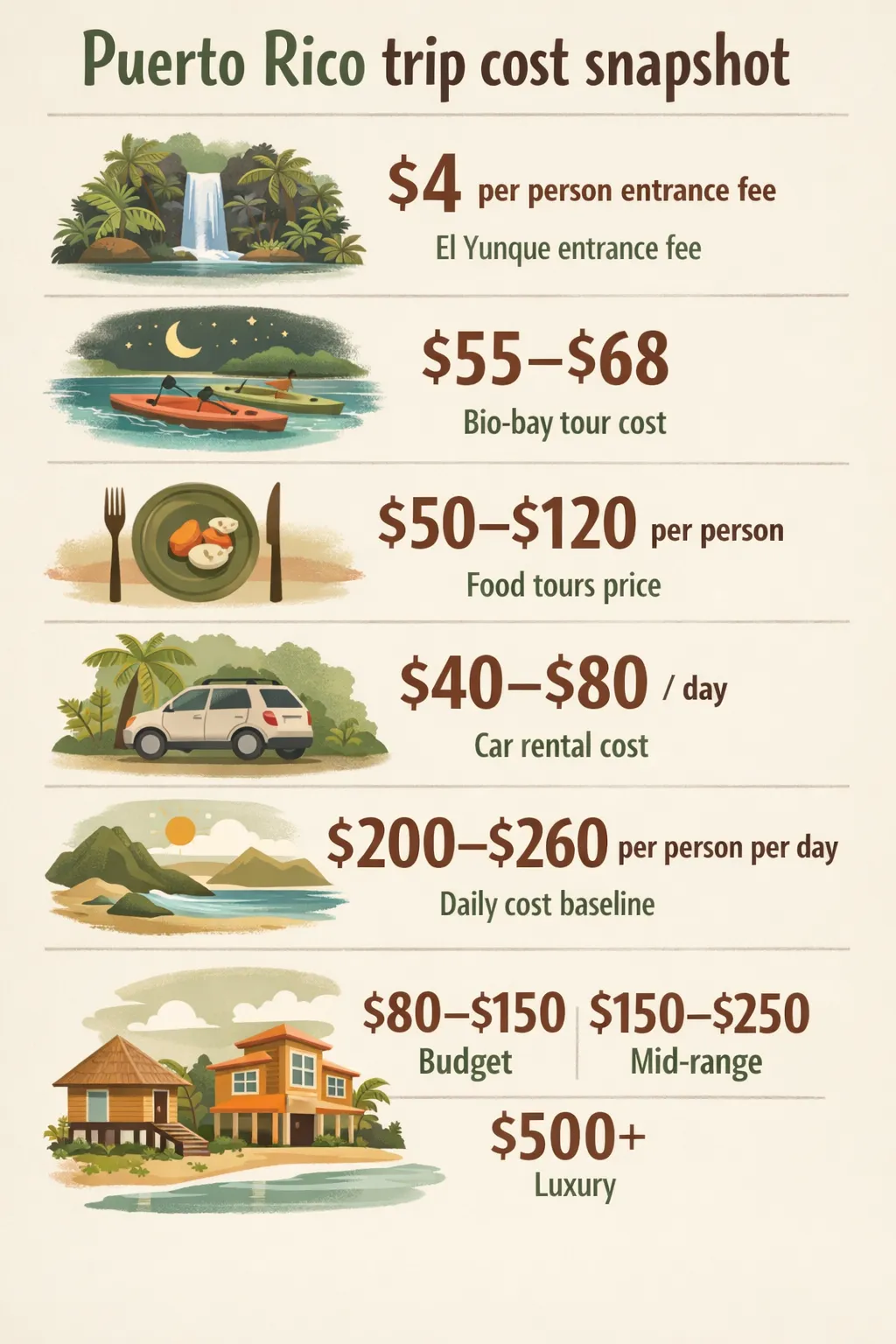 Infographic showing costs for a Puerto Rico trip: El Yunque entrance fee $4-per-person, bio-bay tours $55-$68 per person