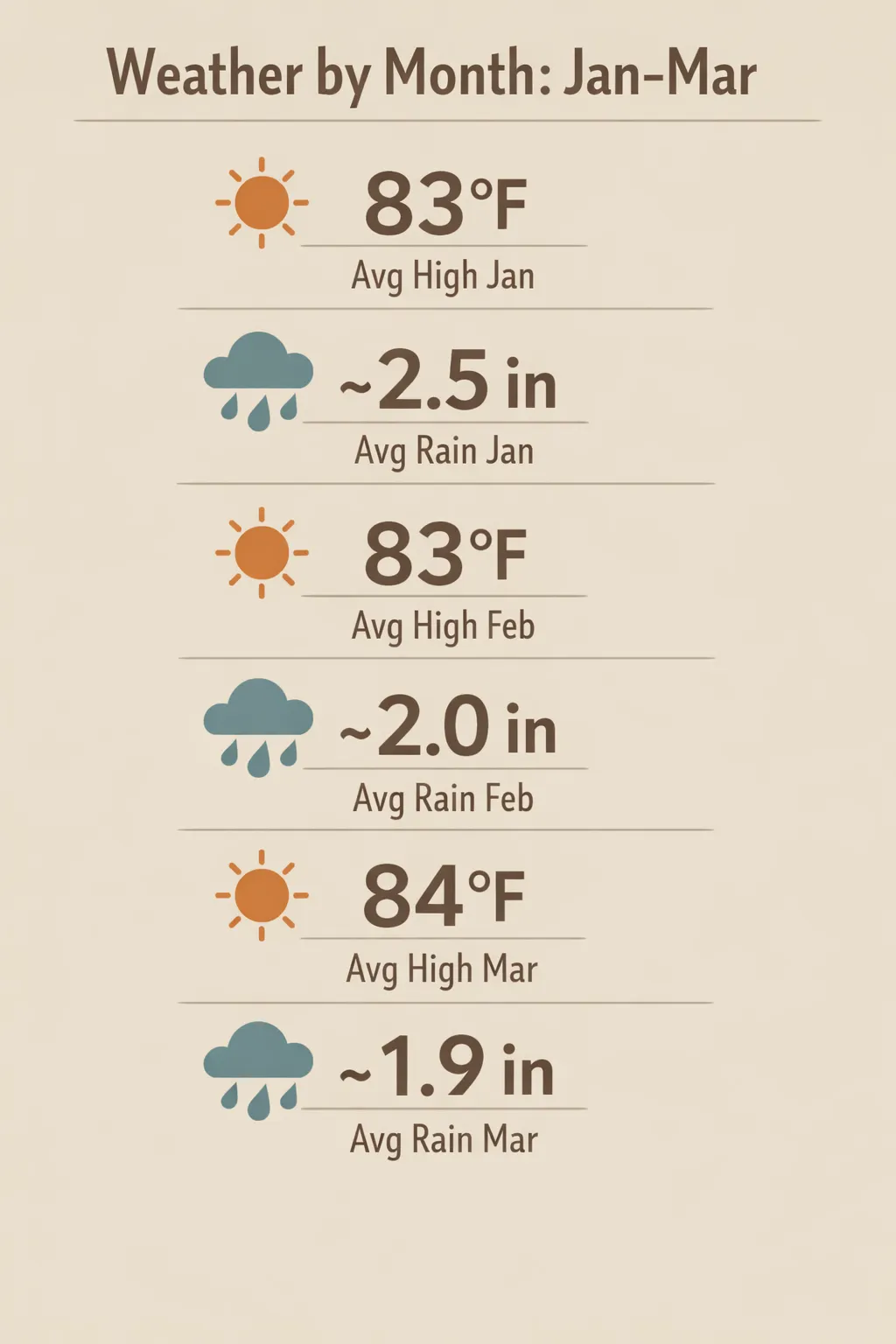 Infographic showing Jan: 83°F high and ~2.5 in rainfall; Feb: 83°F high and ~2.0 in rainfall; Mar: 84°F high and ~1.9 in