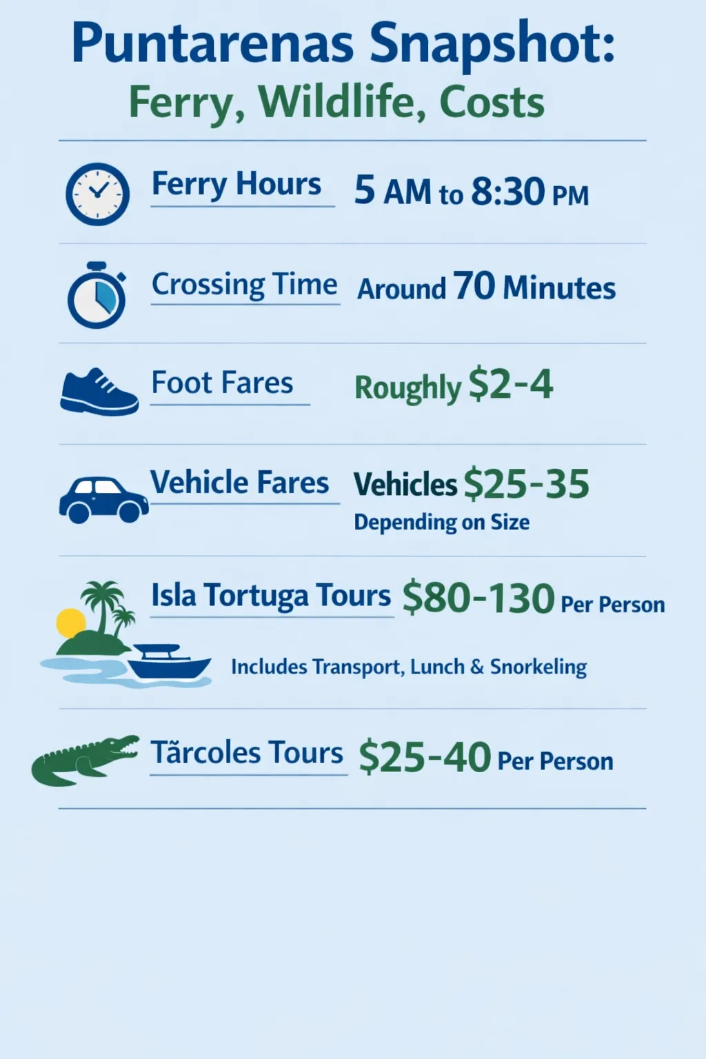 Infographic showing ferry hours, crossing time, and wildlife tour costs in Puntarenas with a cohesive, editorial color