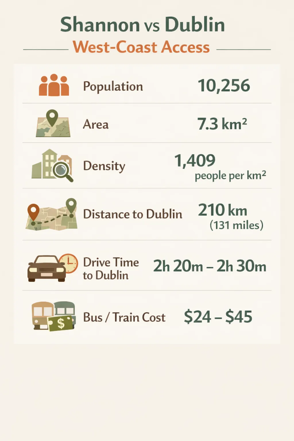 Infographic comparing Shannon to Dublin with key stats: population 10,256; area 7.3 km²; density 1,409 people per km²; 210