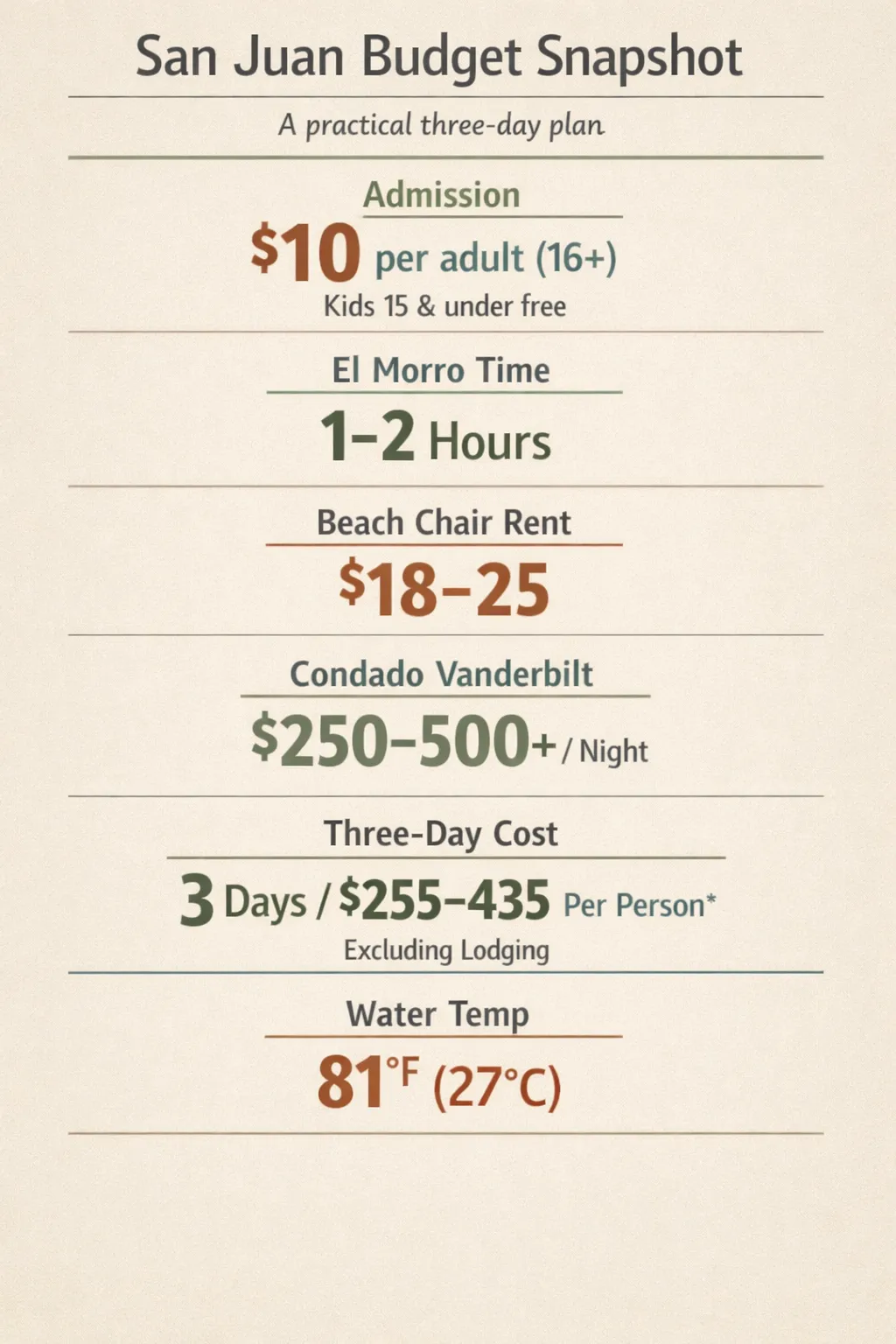 Infographic showing six key San Juan numbers: admission $10 per adult (16+); children 15 and under enter free. El Morro time