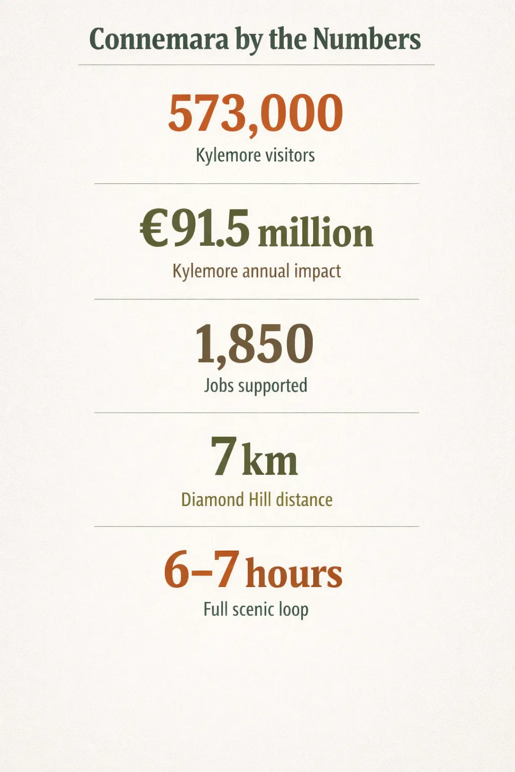 Infographic showing key Connemara stats: visitors, revenue, jobs, Diamond Hill distance and loop duration.