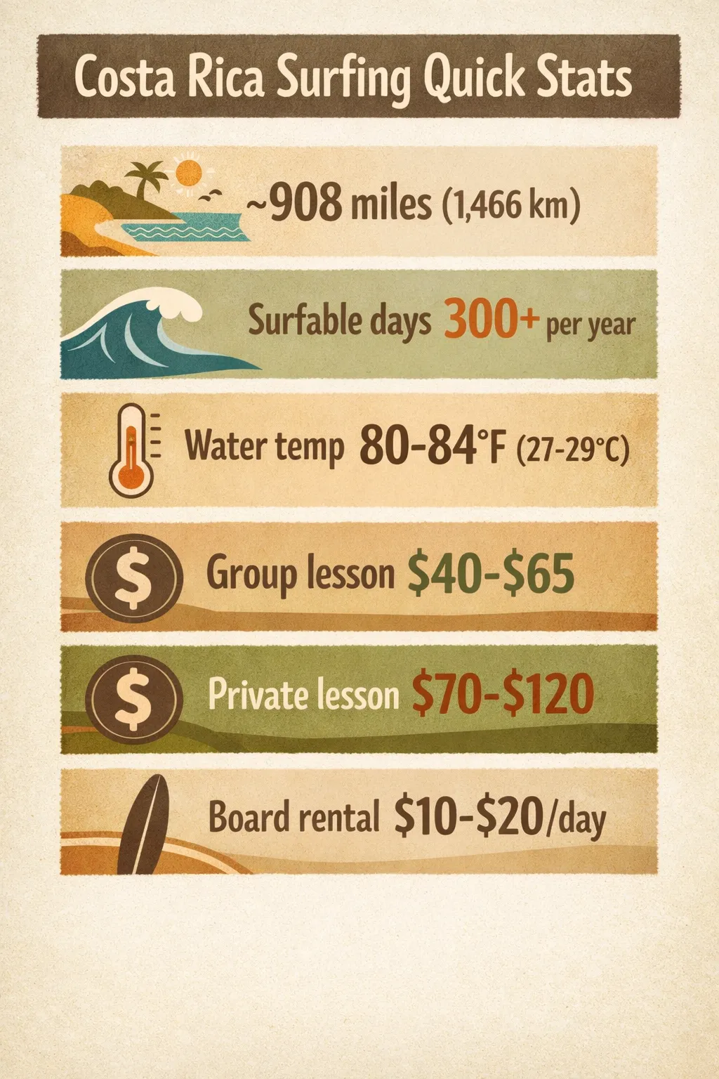 Flat-design infographic showing Costa Rica coastline, 300+ surfable days, water temperature, and lesson costs.