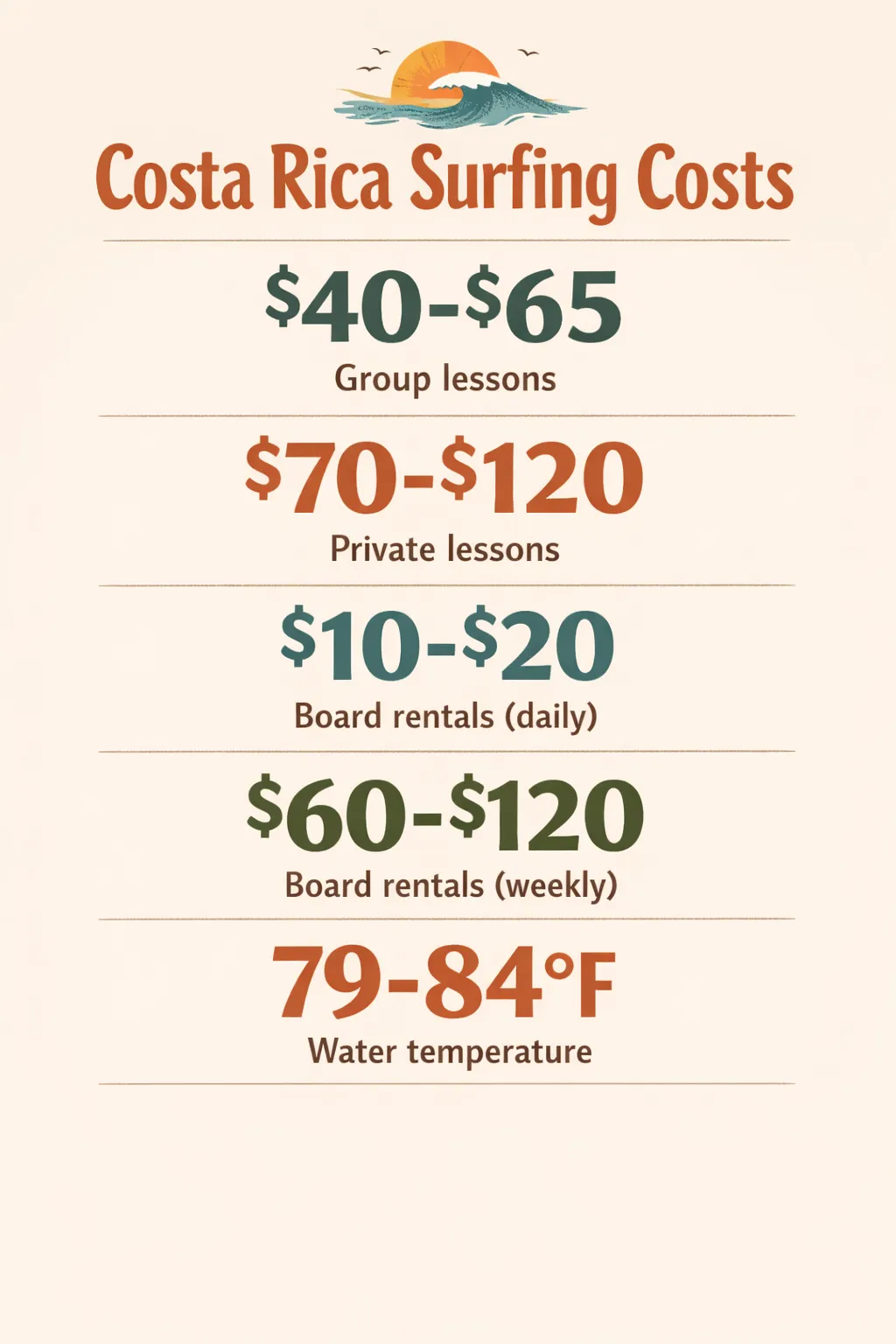 Costa Rica surfing costs: group lessons $40-$65; private $70-$120; board rentals $10-$20 daily; $60-$120 weekly; water temp