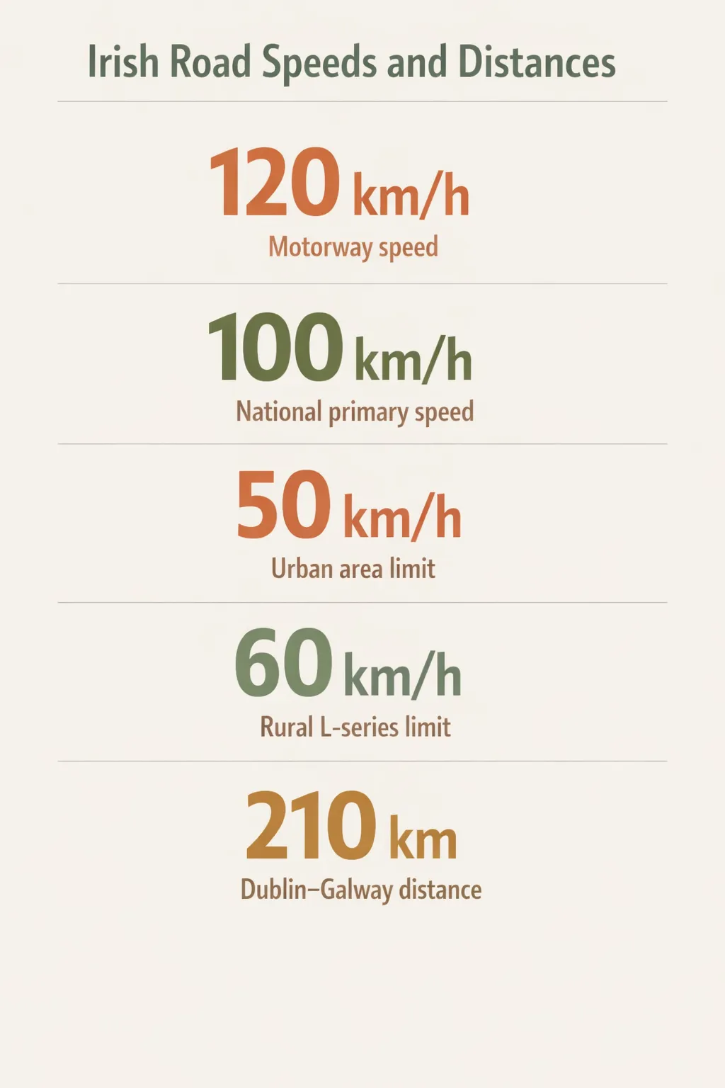 Key speed limits: motorway 120 km/h, national 100 km/h, urban 50 km/h, rural local 60 km/h, Dublin-Galway distance 210 km.