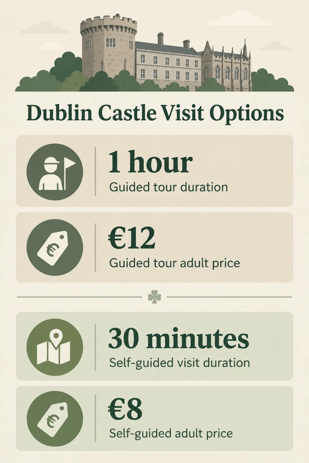 Dublin Castle visit options: guided tour about 1 hour at €12 per adult, self-guided visit about 30 minutes at €8 per adult.