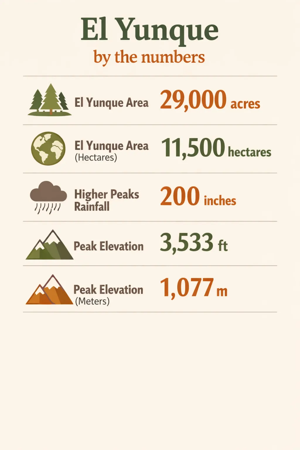 El Yunque by the numbers: 29,000 acres, 11,500 hectares, 200 inches of rain at higher elevations, 3,533 ft peak, 1,077 m