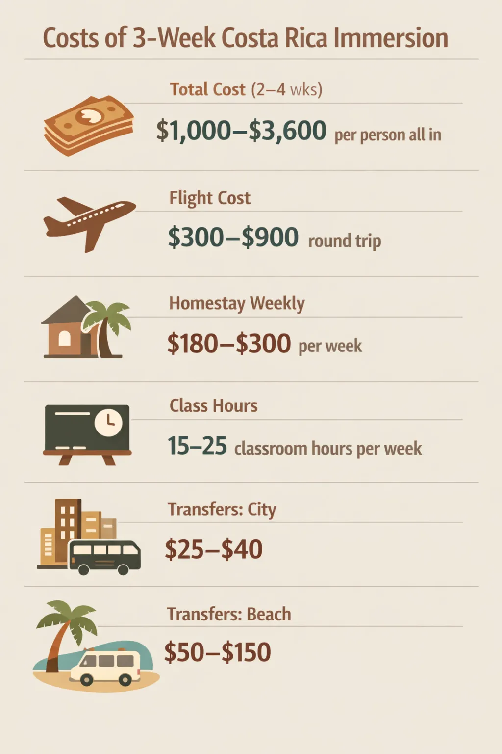 Infographic cost breakdown for a 3-week Costa Rica Spanish immersion, showing six figures: total cost, flights, homestay