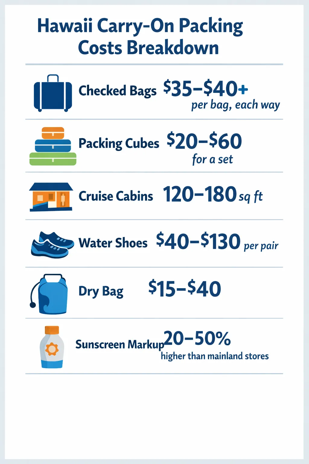 Carry-on packing cost figures for Hawaii: bag fees, gear, and sunscreen markup.