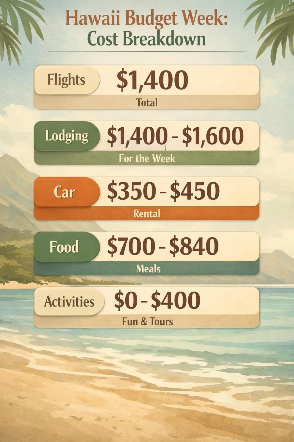 Breakdown of Hawaii week costs: Flights $1,400, Lodging $1,400-$1,600, Car $350-$450, Food $700-$840, Activities $0-$400.