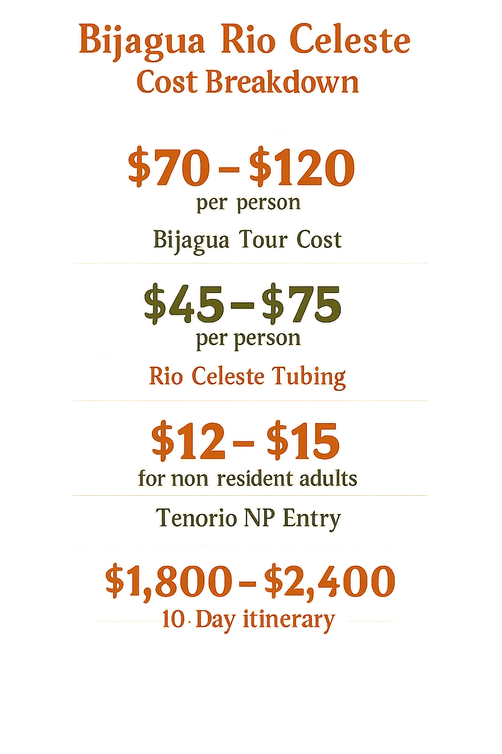 Graphic showing costs: Bijagua Rio Celeste tour costs $70-$120 per person, Rio Celeste tubing $45-$75 per person, Tenorio NP