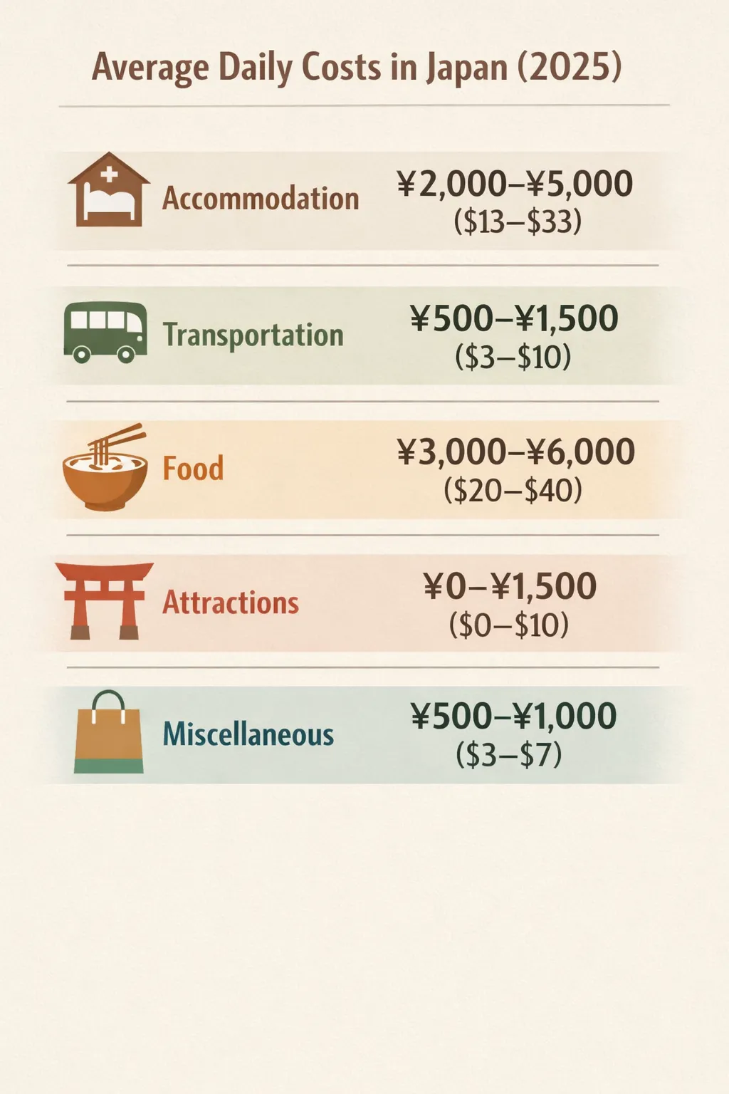 Infographic of daily costs in Japan by category: Accommodation, Transportation, Food, Attractions, and Miscellaneous, with