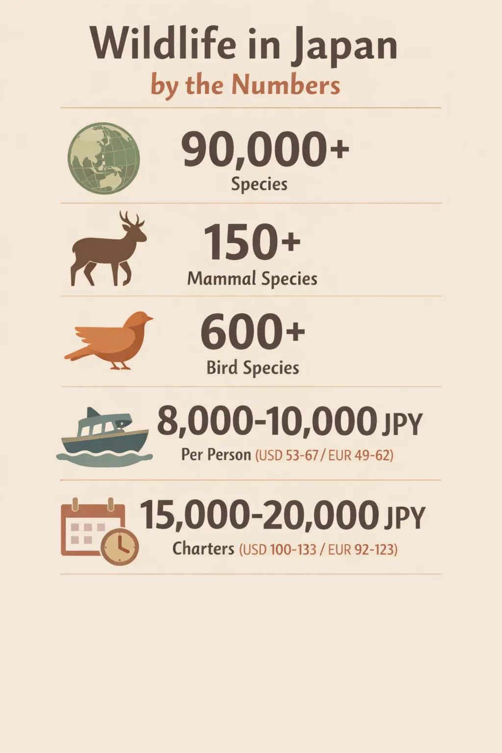 Infographic showing Japan's biodiversity figures: total species ~90,000; mammals >150; birds >600; whale shark tours cost