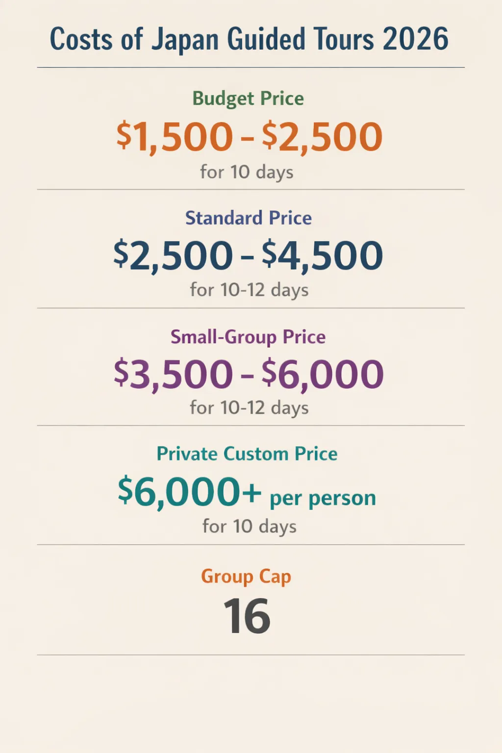 Infographic showing price ranges for Japan guided tours: Budget $1,500-$2,500 for 10 days, Standard $2,500-$4,500 for 10-12