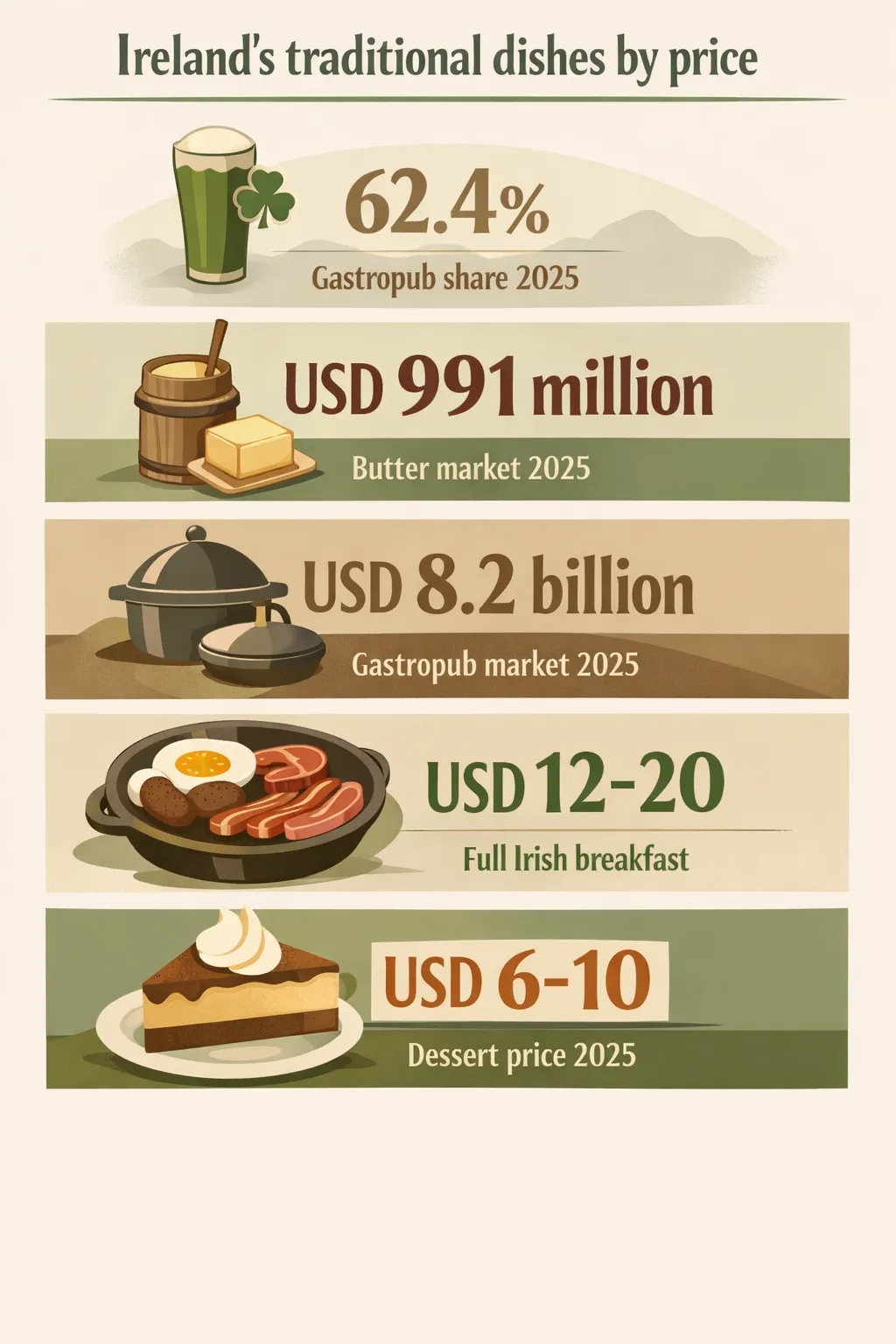 Infographic showing key price data for traditional Irish foods in 2025: gastropub share 62.4%, Irish butter market USD 991