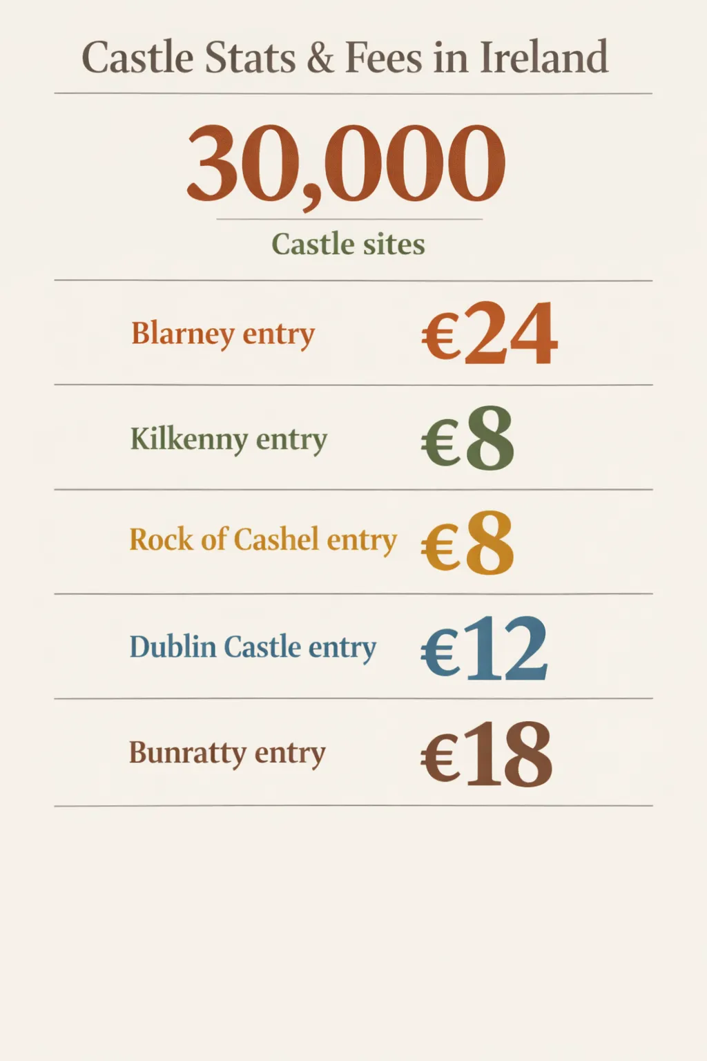 Infographic showing key castle counts and sample entry fees: 30,000 castle sites; Blarney €24; Kilkenny €8; Rock of Cashel