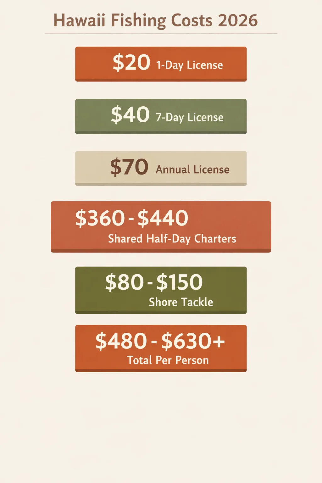 Infographic breaking down Hawaii nonresident fishing license fees and typical 2026 fishing costs per person.