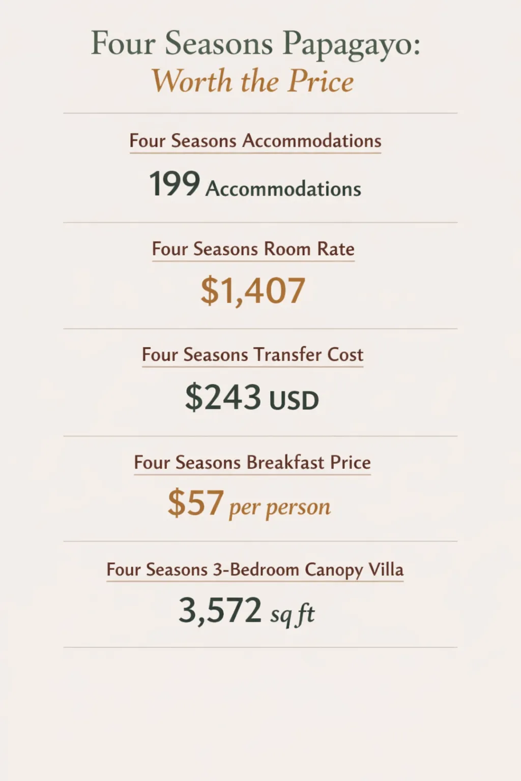 Infographic showing five data points about Four Seasons Resort Peninsula Papagayo: accommodations, standard room rate