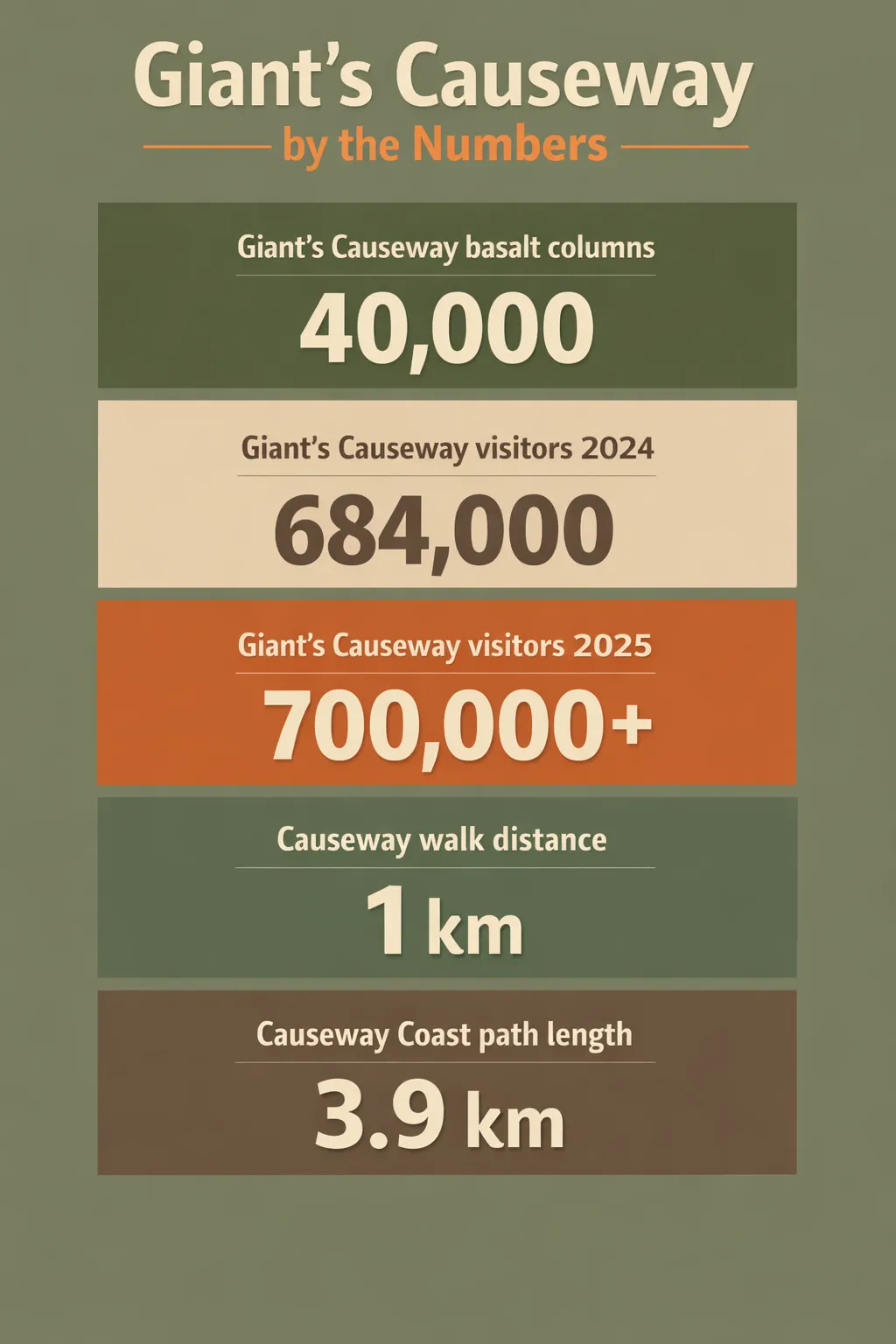 Infographic showing Giant's Causeway: 40,000 basalt columns, 1 km walk each way, 3.9 km coast path, 684,000 visitors in
