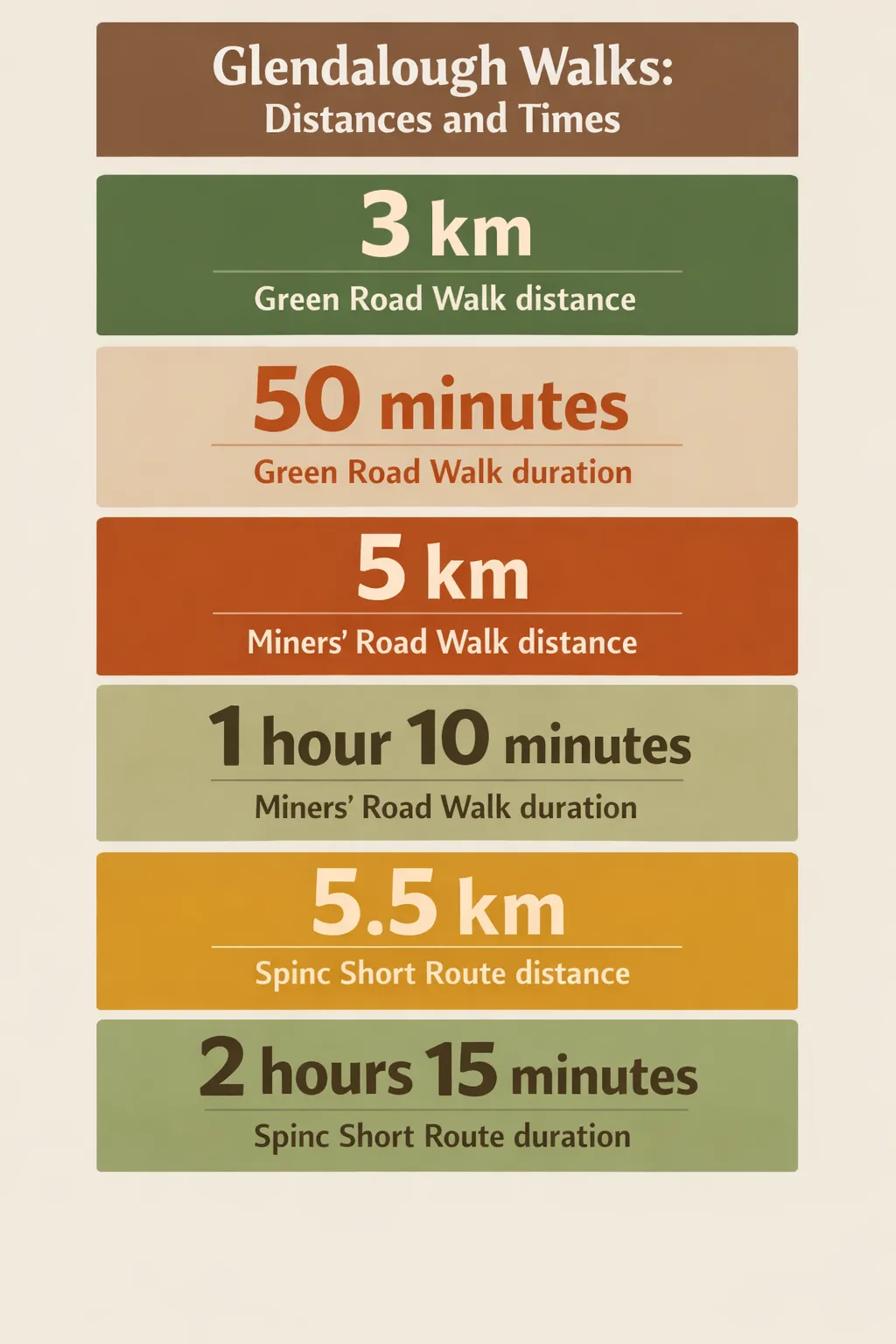 Green Road Walk 3 km, 50 minutes; Miners' Road Walk 5 km, 1 hour 10 minutes; Spinc short route 5.5 km, 2 hours 15 minutes.