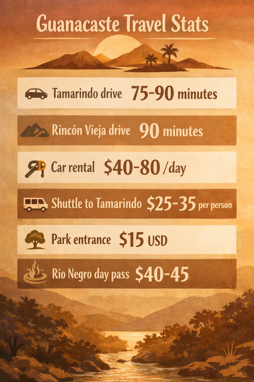 Infographic showing Liberia (LIR) transfer times and costs to Guanacaste towns: Tamarindo drive 75-90 minutes, Rincón Vieja
