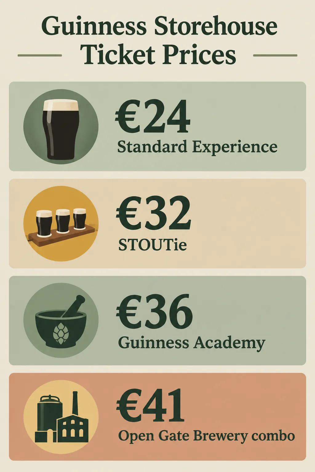 Guinness Storehouse tickets start at €24 for the Standard Experience, €32 for a STOUTie, €36 for Guinness Academy