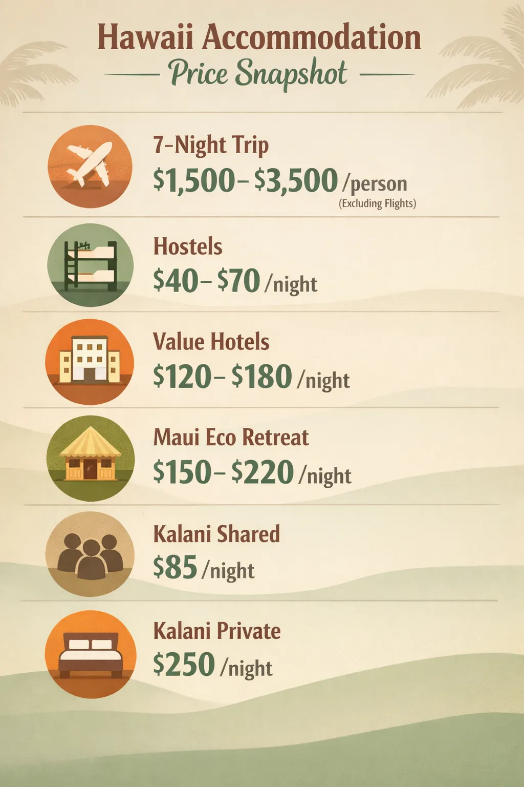 Prices for Hawaii accommodation: 7-night trip $1,500-$3,500 per person; hostels $40-70/night; value hotels $120-180/night
