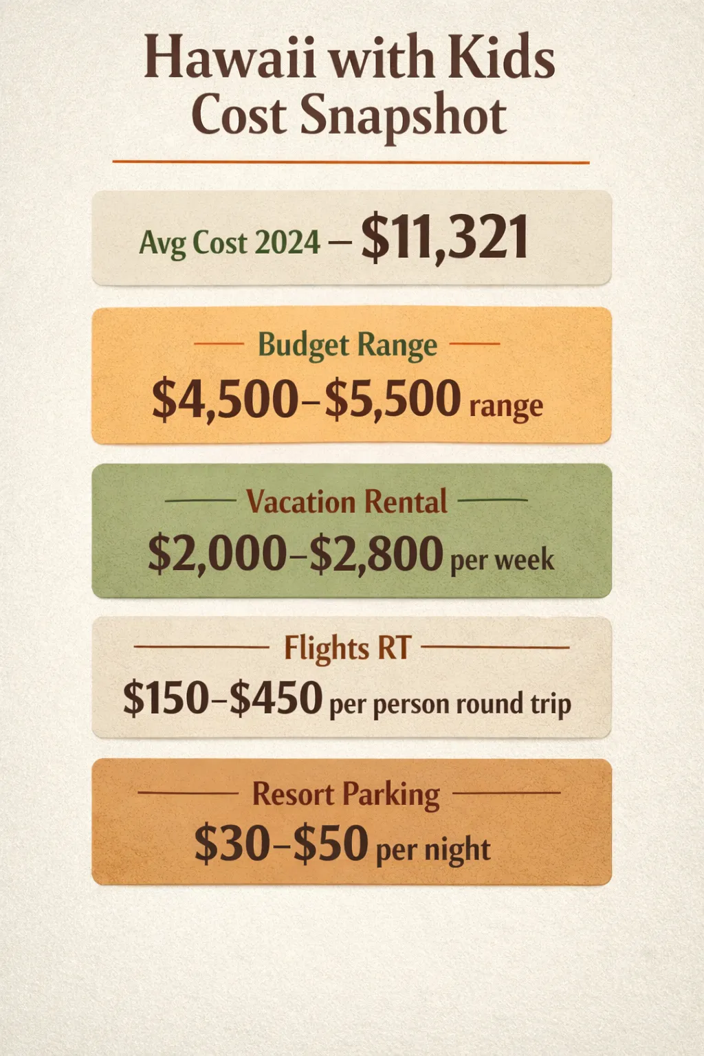 Infographic showing Hawaii family trip costs: average spend, weekly rental, flights, and parking.