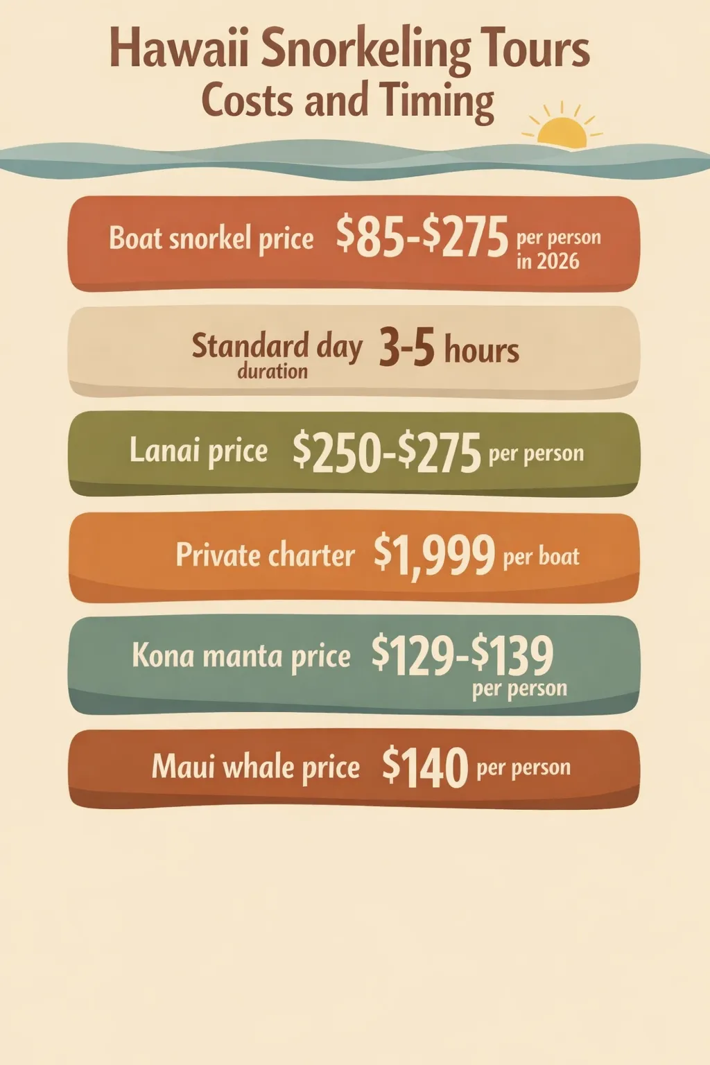 Infographic comparing 2026 Hawaii snorkeling tour prices, private charter costs, and tour durations