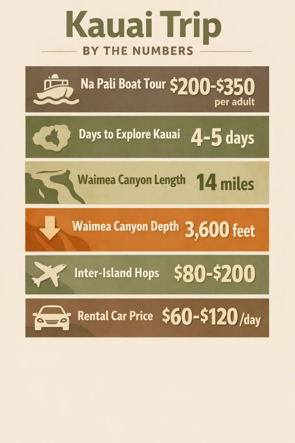 Infographic listing key Kauai planning figures: Na Pali boat tour price, days to explore, Waimea Canyon dimensions