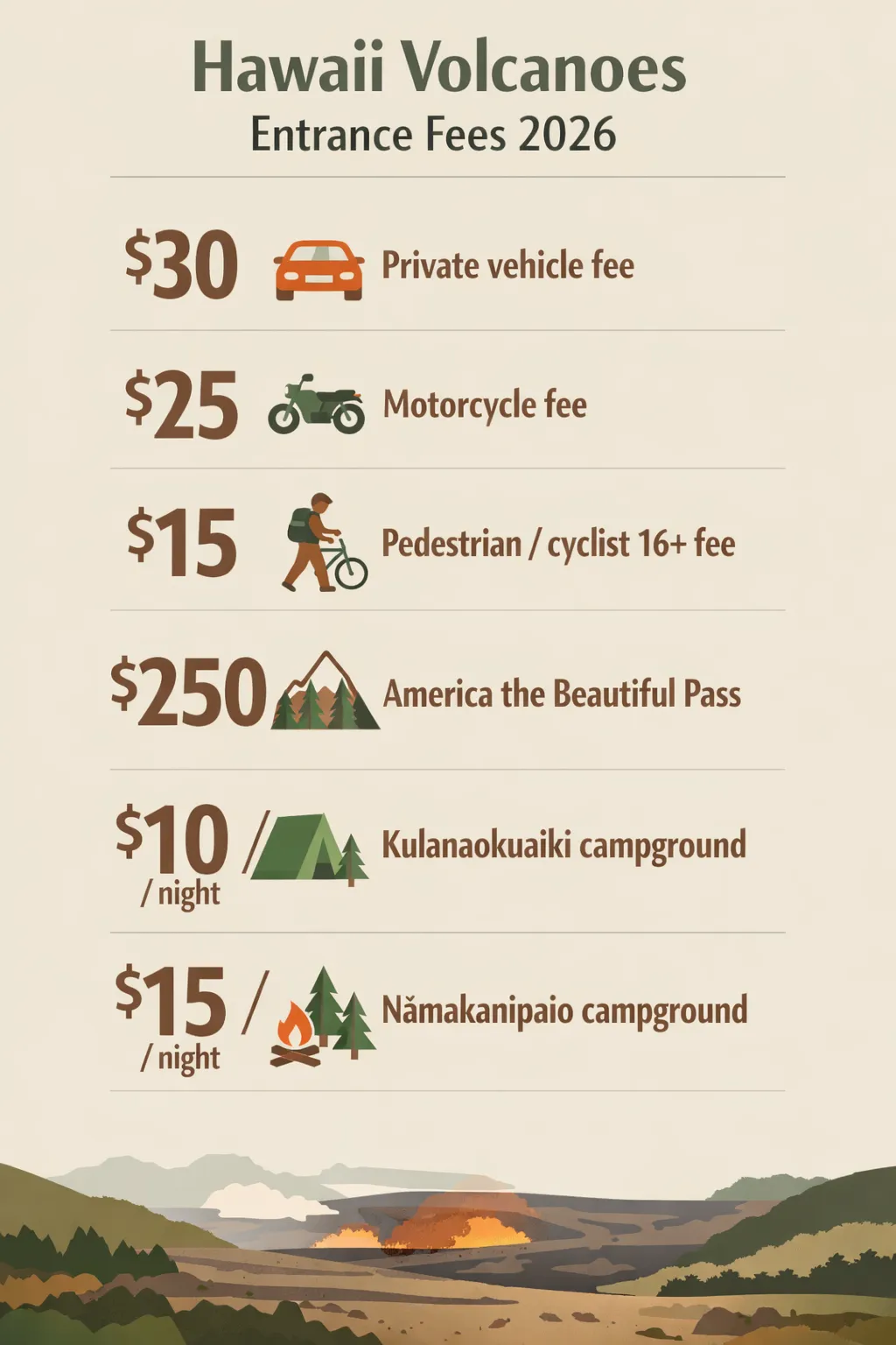 Infographic listing entrance fees and camping rates for Hawaii Volcanoes National Park: private vehicle $30, motorcycle $25