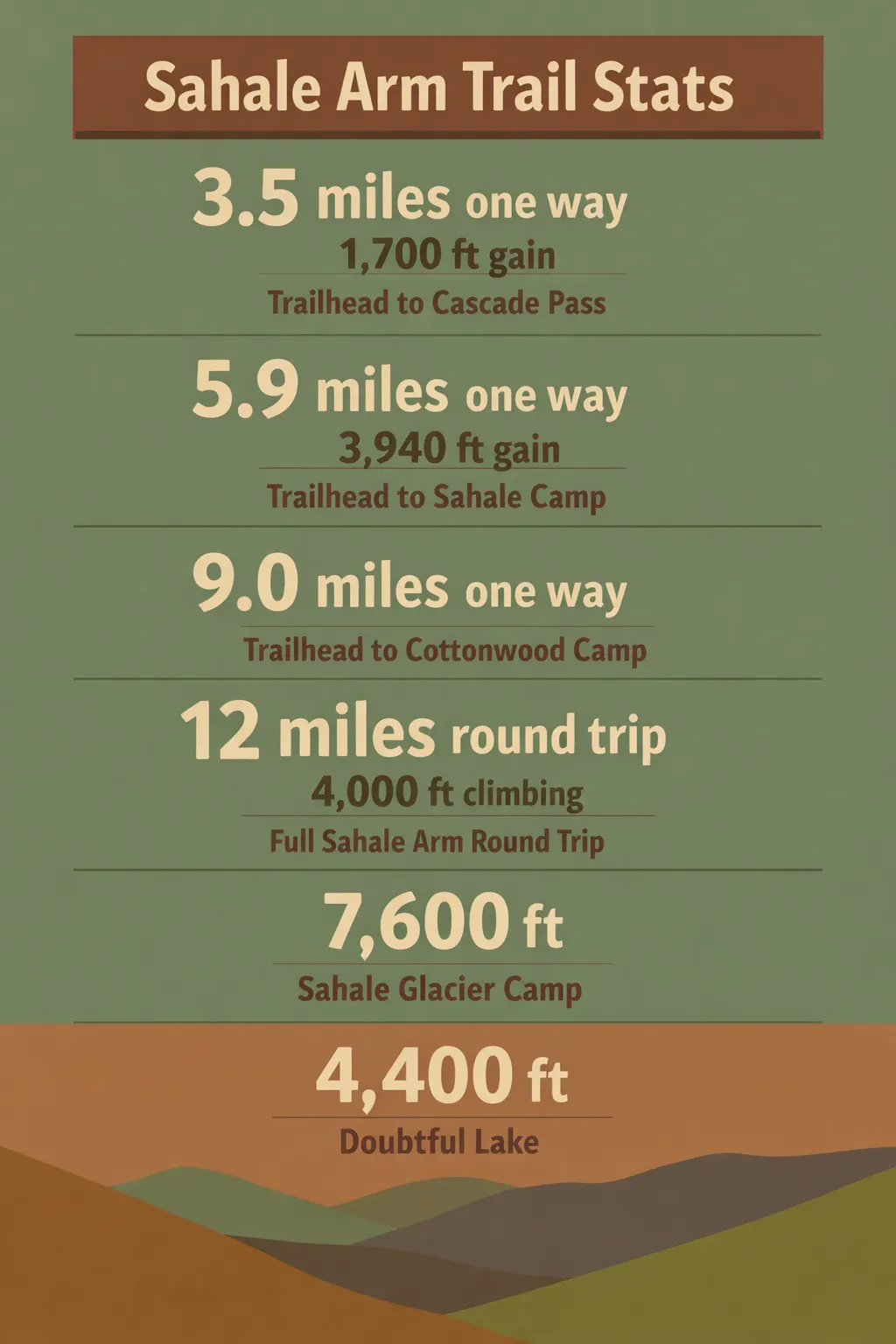 Infographic showing key distances and elevations on the Cascade Pass Sahale Arm Trail: 3.5 miles to Cascade Pass, 5.9 miles