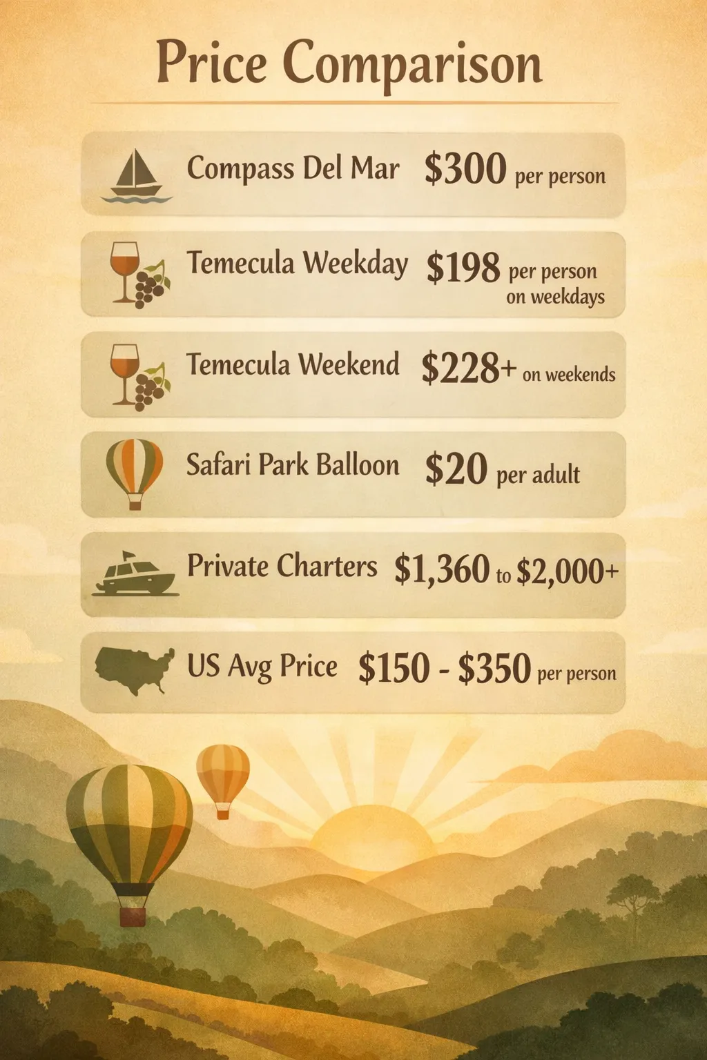 Prices per person for hot air balloon rides by site: Compass Del Mar $300 per person; Temecula Weekday $198 per person on