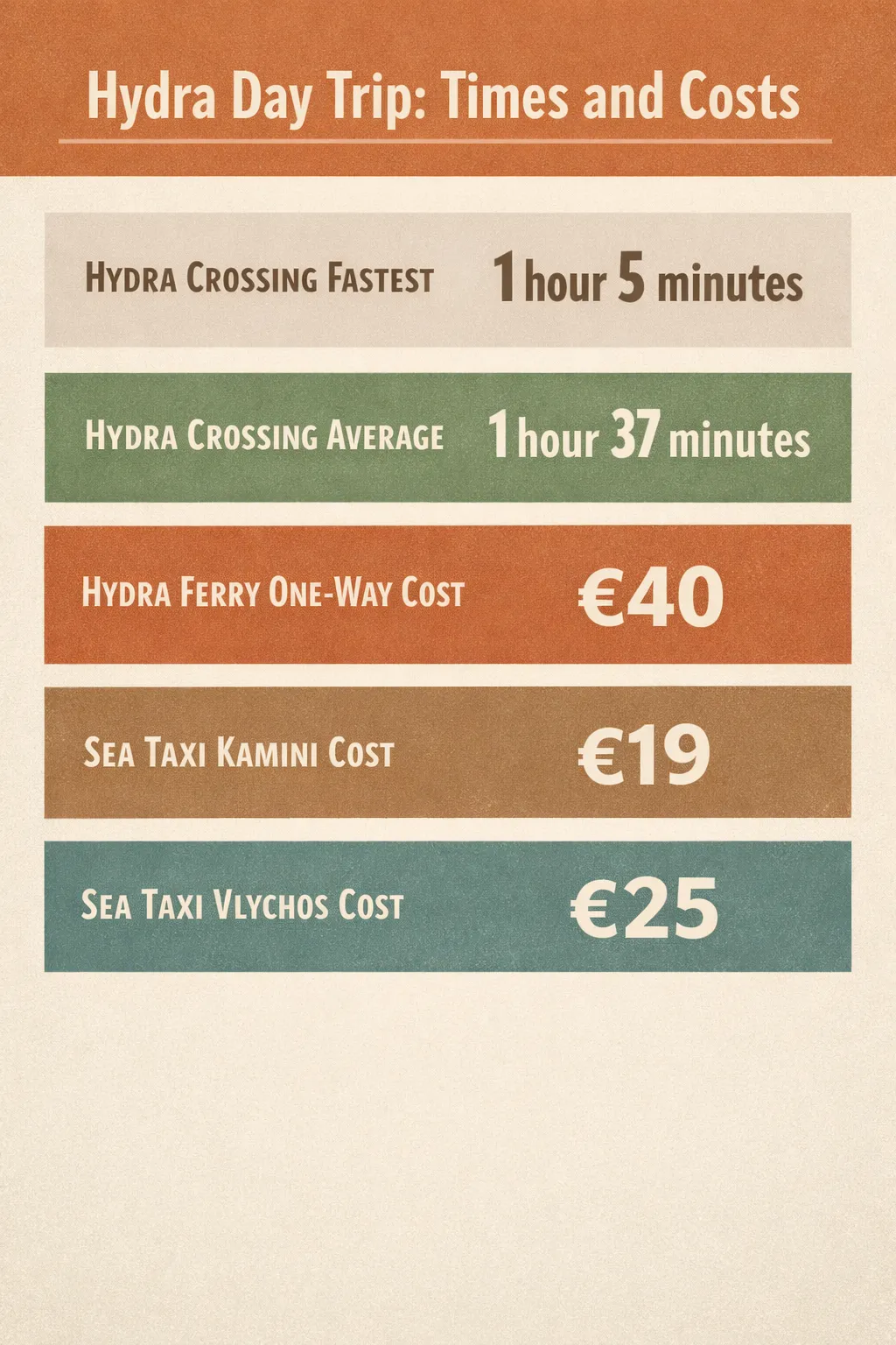 Hydra day-trip numbers: crossing 1h05 fastest, 1h37 average, ferry from €40, sea taxi €19 to Kamini and €25 to Vlychos.