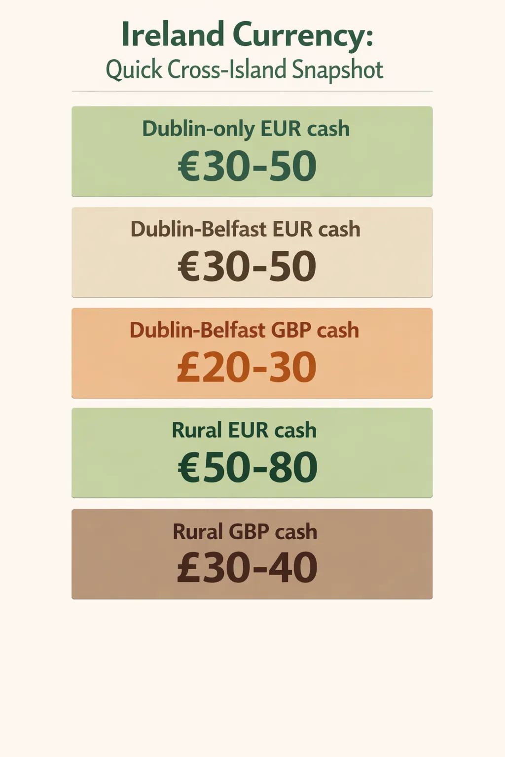 Infographic of cash to carry in Ireland by trip type: euro for Dublin-only, Dublin-Belfast and rural trips, pounds for the Northern Ireland legs
