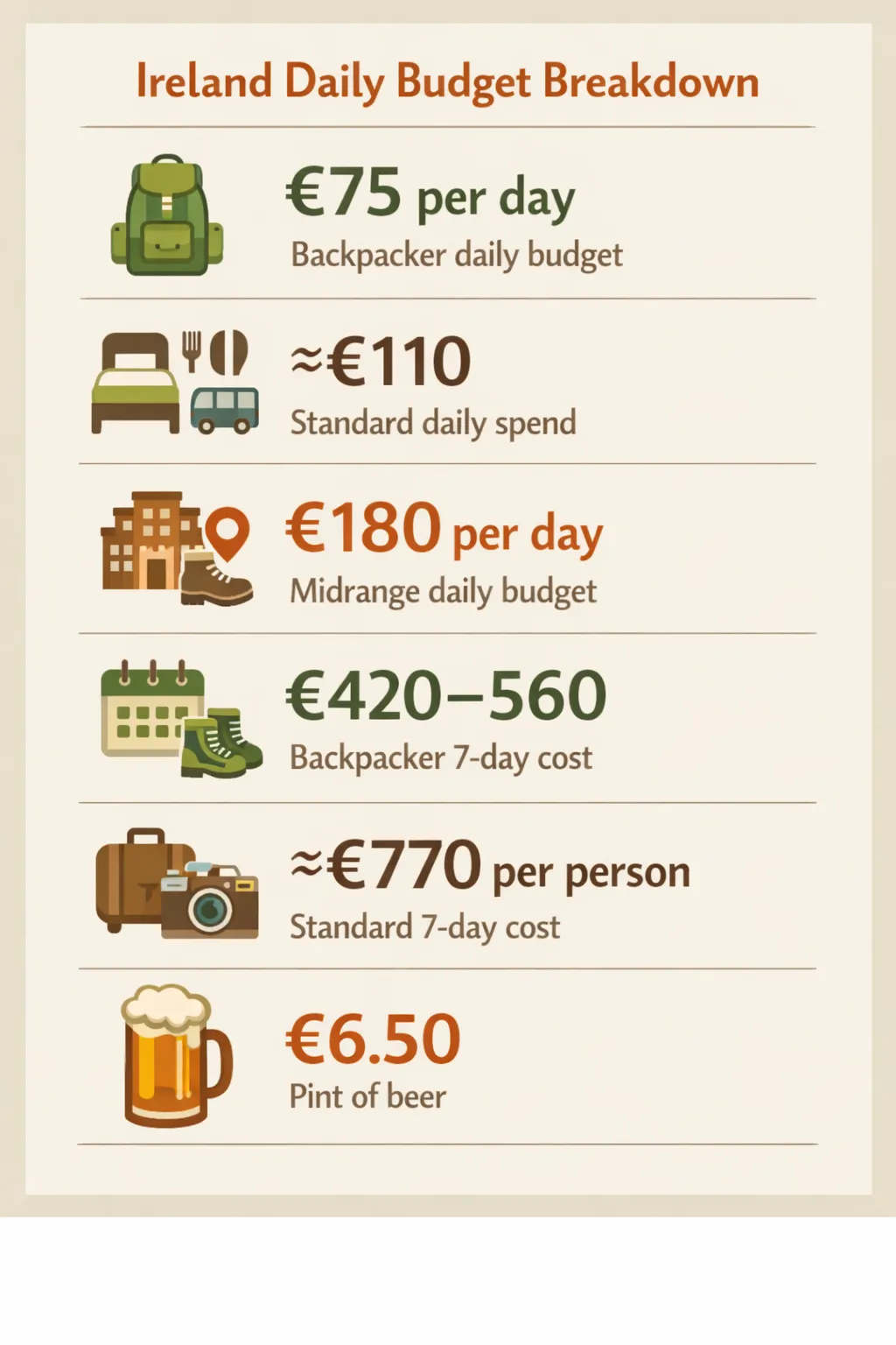 Infographic showing three budget tiers and costs: backpacker €75/day, standard €110/day, midrange €180/day, plus 7-day costs