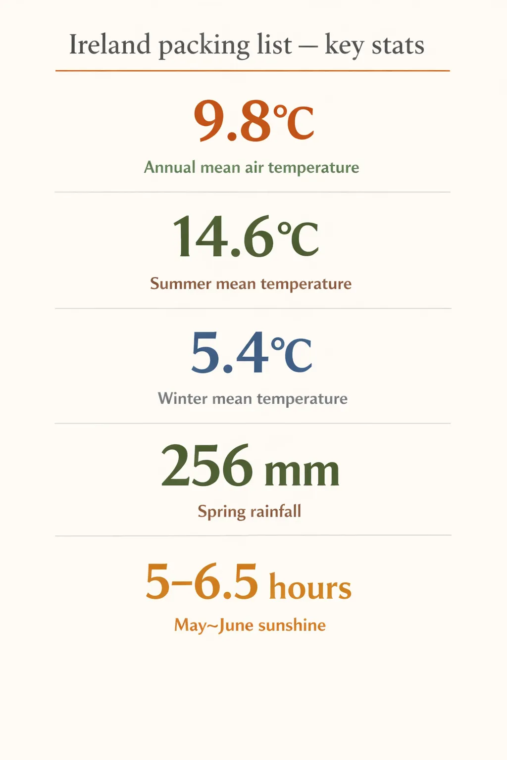 Infographic showing five climate stats for Ireland packing: annual mean 9.8°C, summer 14.6°C, winter 5.4°C, spring rainfall