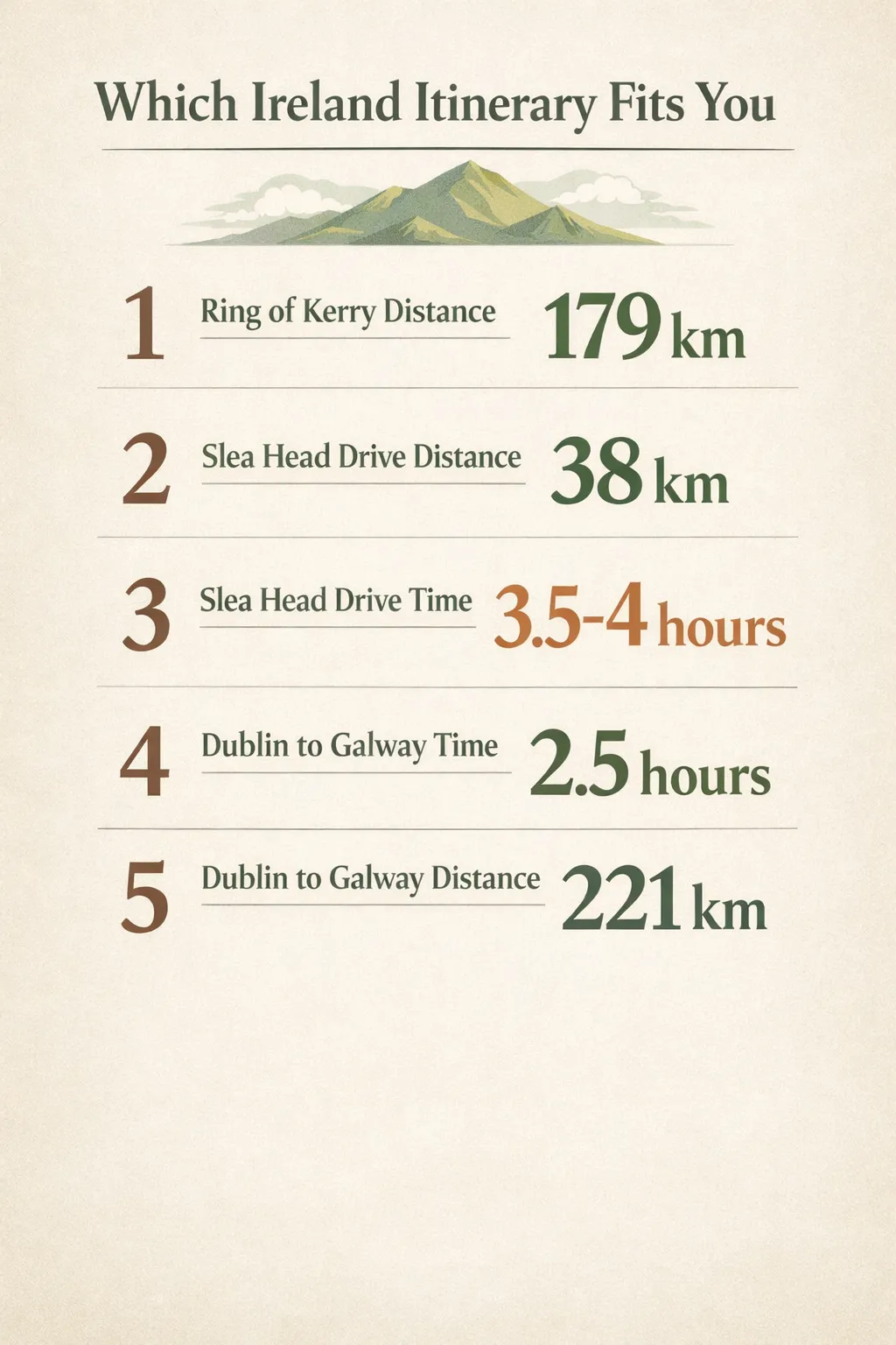 A vertical infographic comparing Ring of Kerry, Slea Head Drive, and Dublin-Galway routes with distances and drive times.