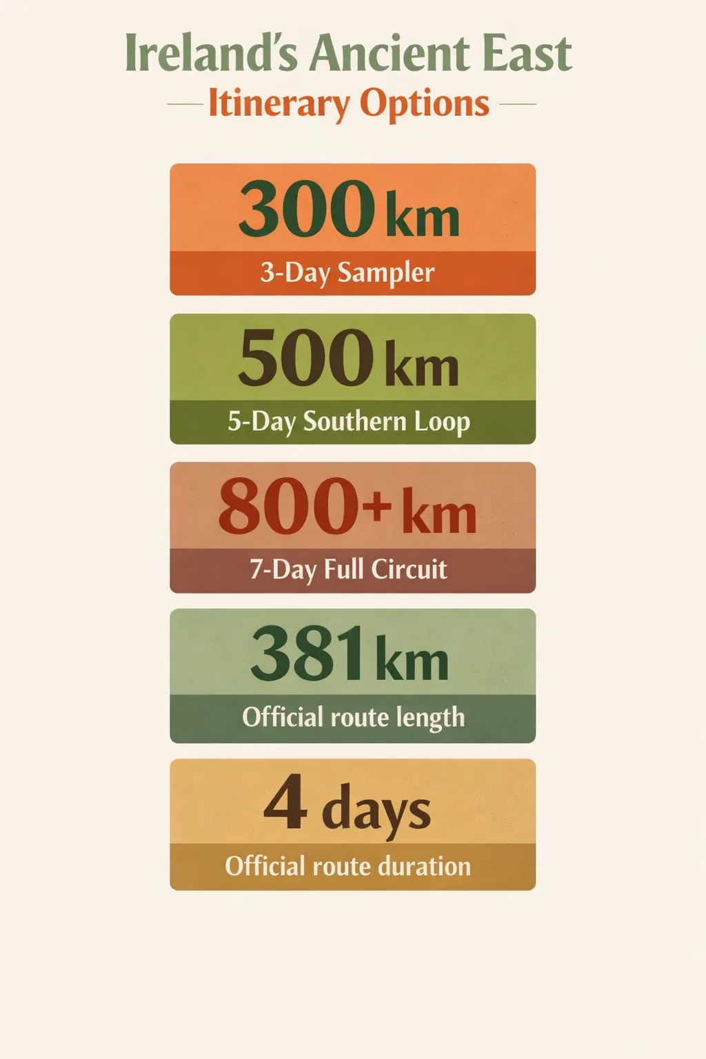 Five itinerary options for Ireland's Ancient East showing driving distances: 3-Day Sampler ~300 km; 5-Day Southern Loop ~500