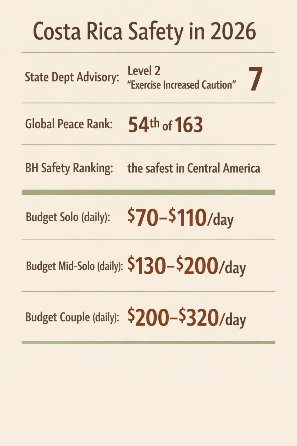 Infographic summarizing safety rankings and typical daily costs for Costa Rica in 2026