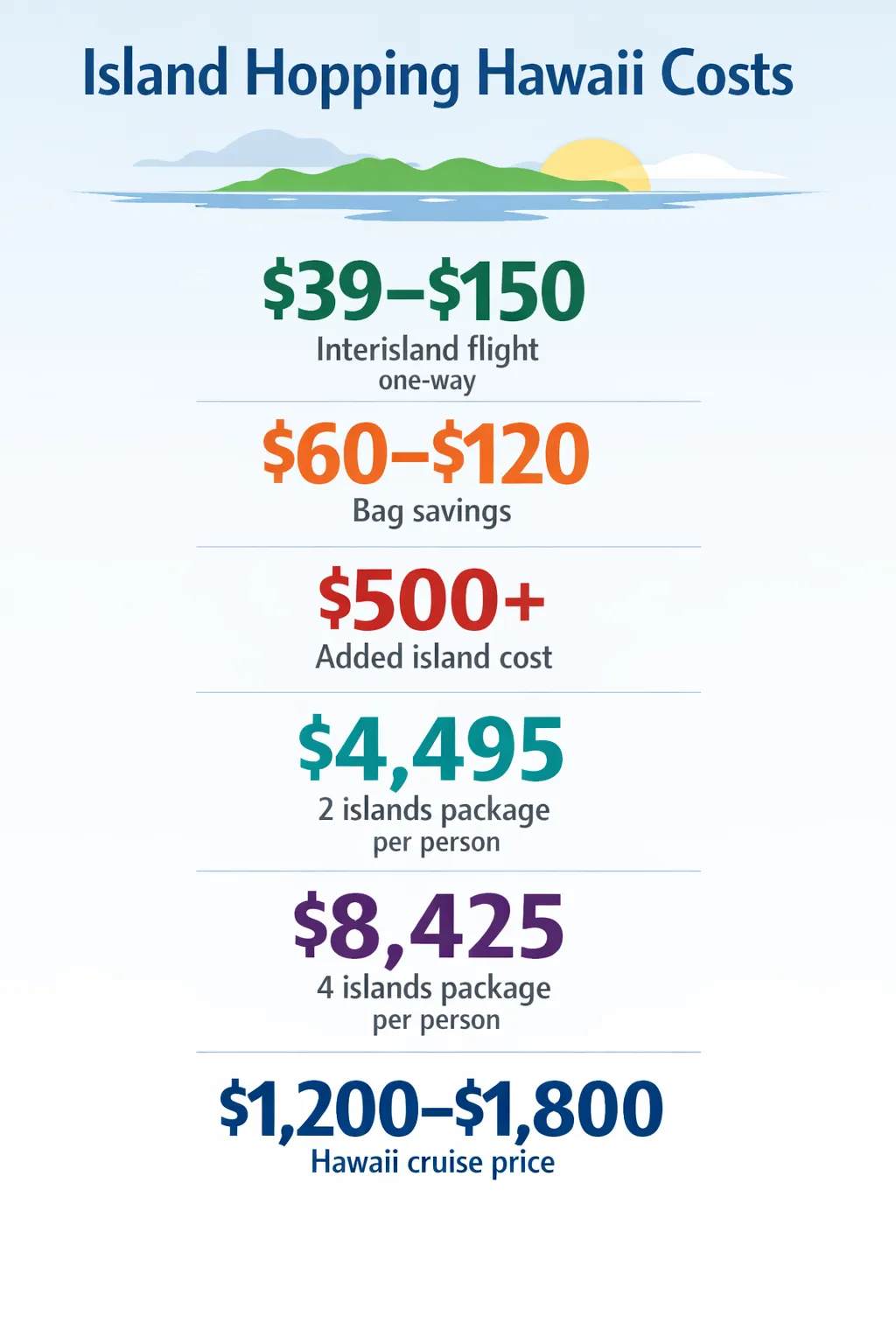 A vertical infographic showing interisland flight costs, baggage savings, and island-hopping packages in Hawaii with six key