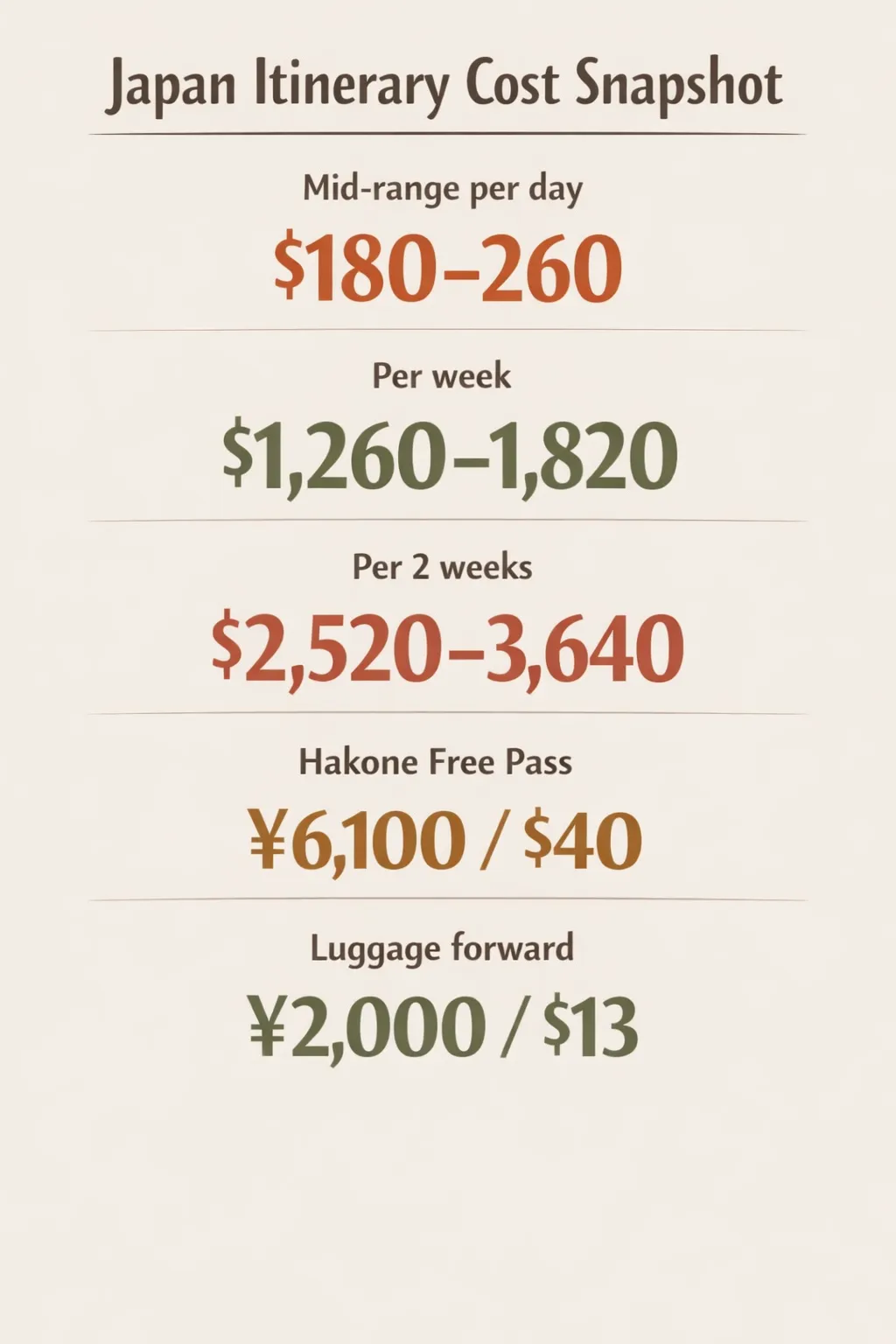 Flat-design cost infographic showing a mid-range Japan itinerary with daily, weekly, and biweekly cost ranges plus specific