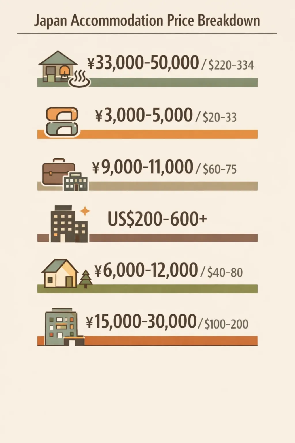 Flat-design infographic showing six price ranges for major Japan accommodations in a vertical layout, from capsule hotels to