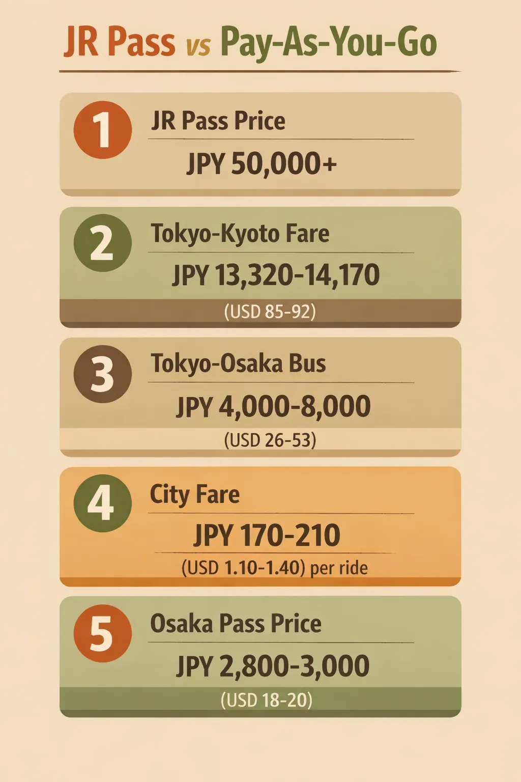 Infographic compares JR Pass price and long-haul costs with regional passes and buses in Japan
