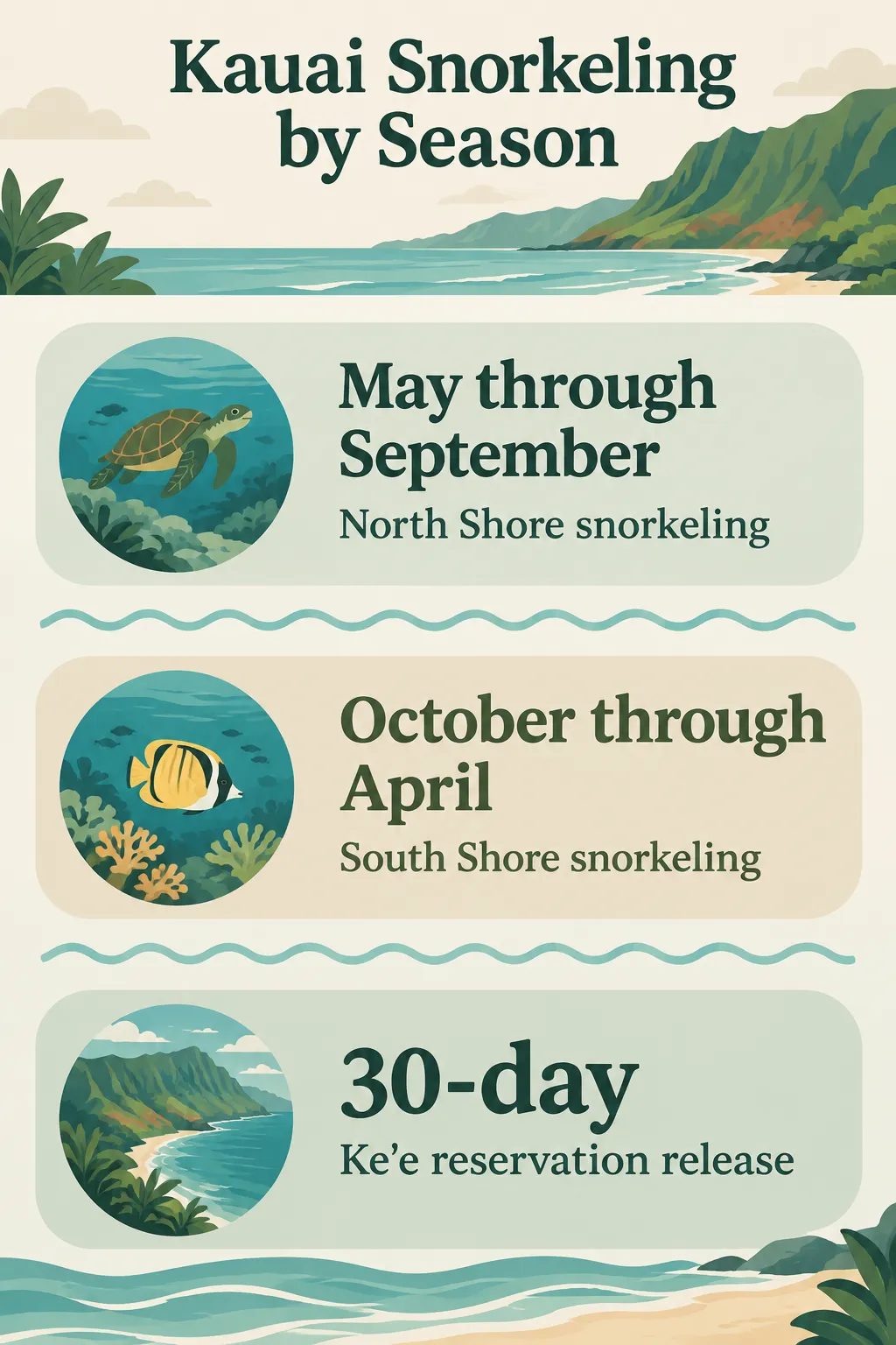North Shore snorkeling is calmest from May through September; South Shore sites like Poipu are better in winter