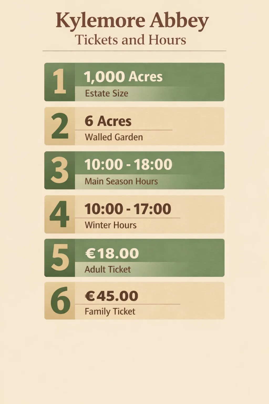 Kylemore Abbey estate size 1,000 acres with a 6-acre walled garden; main season hours 10:00-18:00 and winter hours