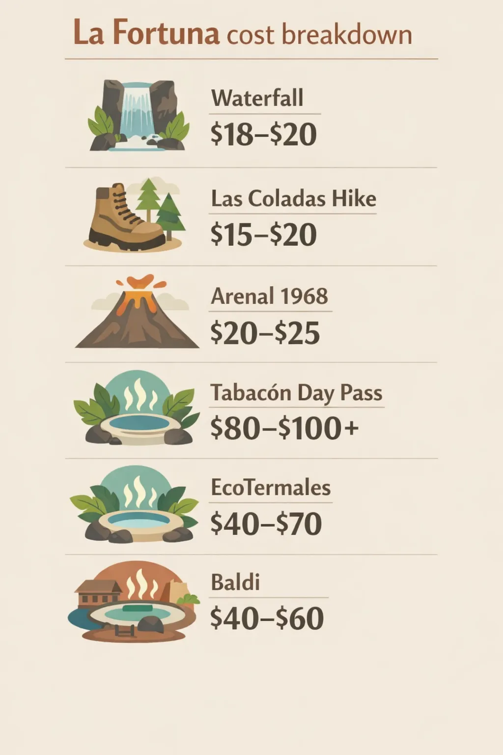 Infographic showing La Fortuna costs: Waterfall entry $18-$20, Las Coladas hike $15-$20, Arenal 1968 hike $20-$25, Tabacón