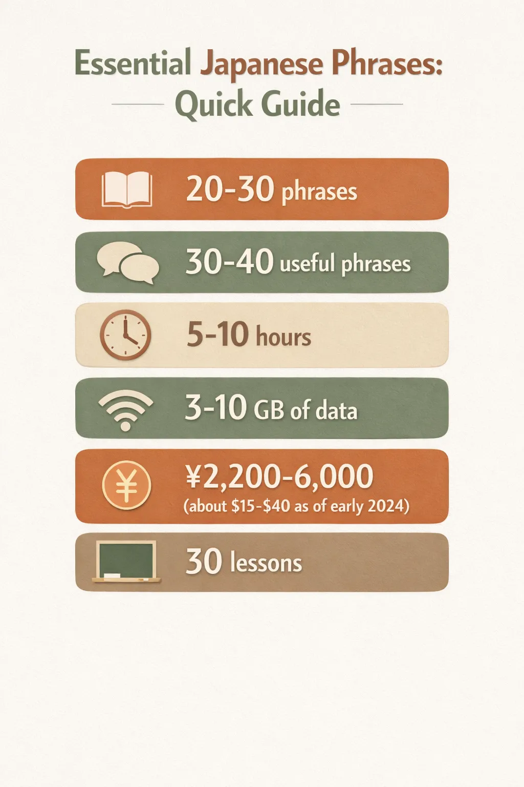 Infographic shows key data points for learning and using basic Japanese phrases while traveling: 20-30 phrases, 30-40