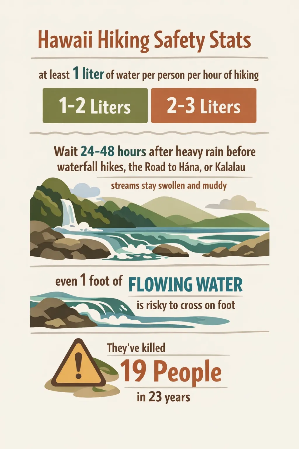 Infographic showing Hawaii hikers' hydration and flood-risk data: water per hour, recommended water amounts by distance