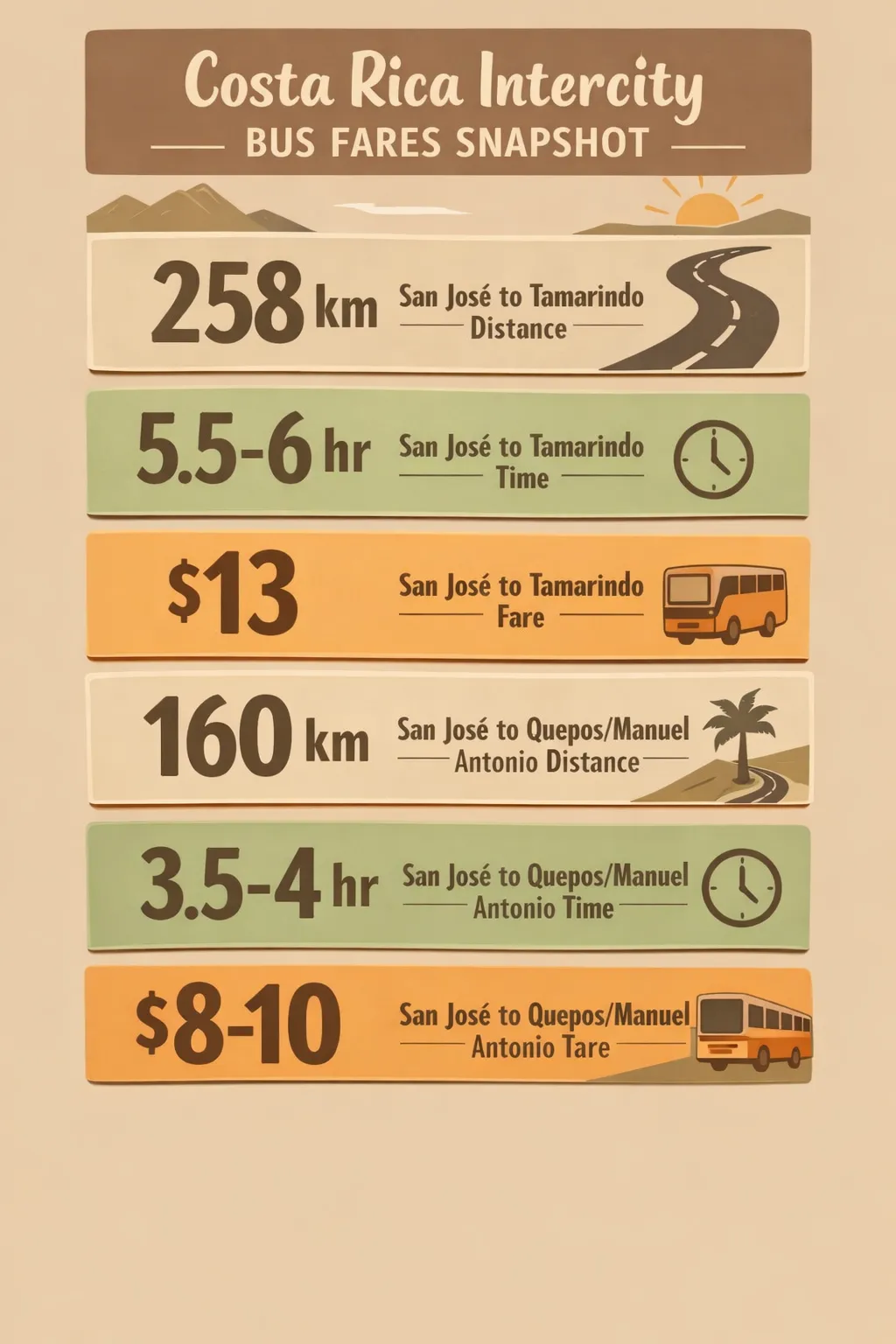 Infographic showing San José-Tamarindo and San José-Quepos/Manuel Antonio distances, times and fares